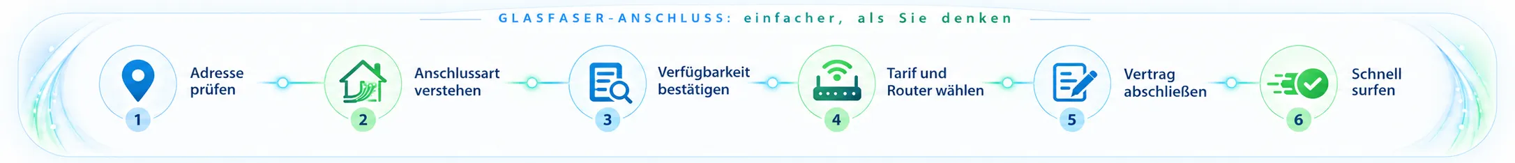 Glasfaser-Anschluss: einfacher, als Sie denken — der Weg in sechs Schritten als waagerechter Streifen